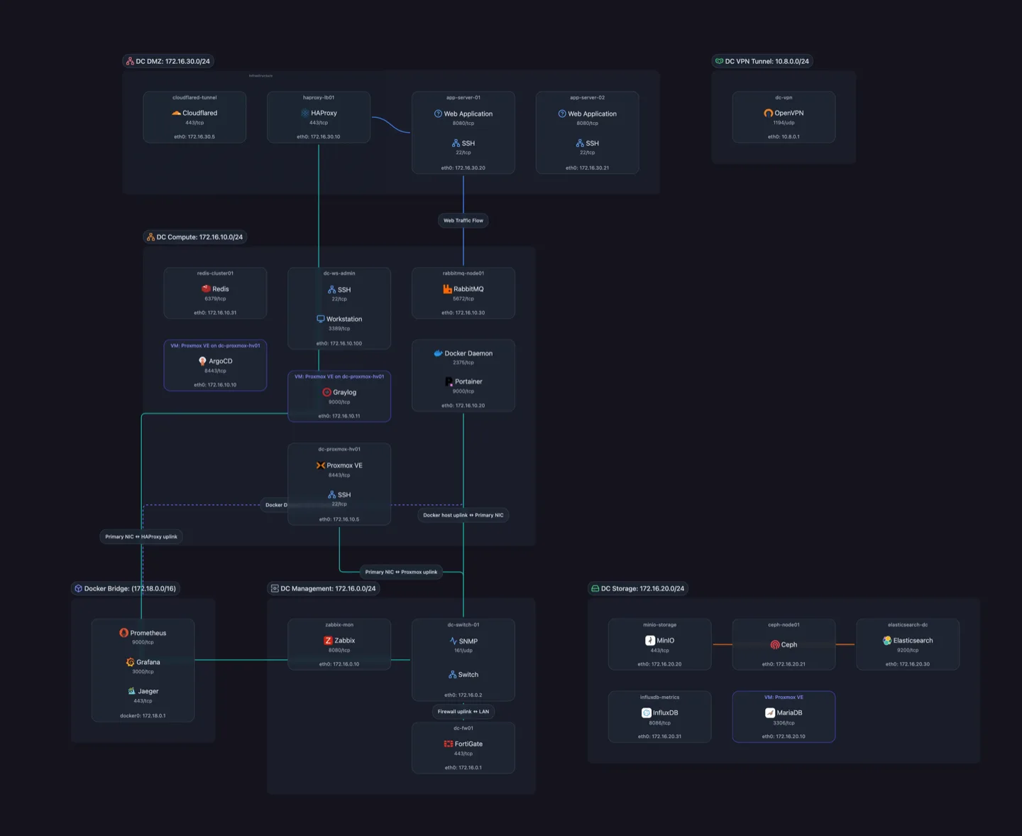 Scanopy network topology showing subnets, services, and connections